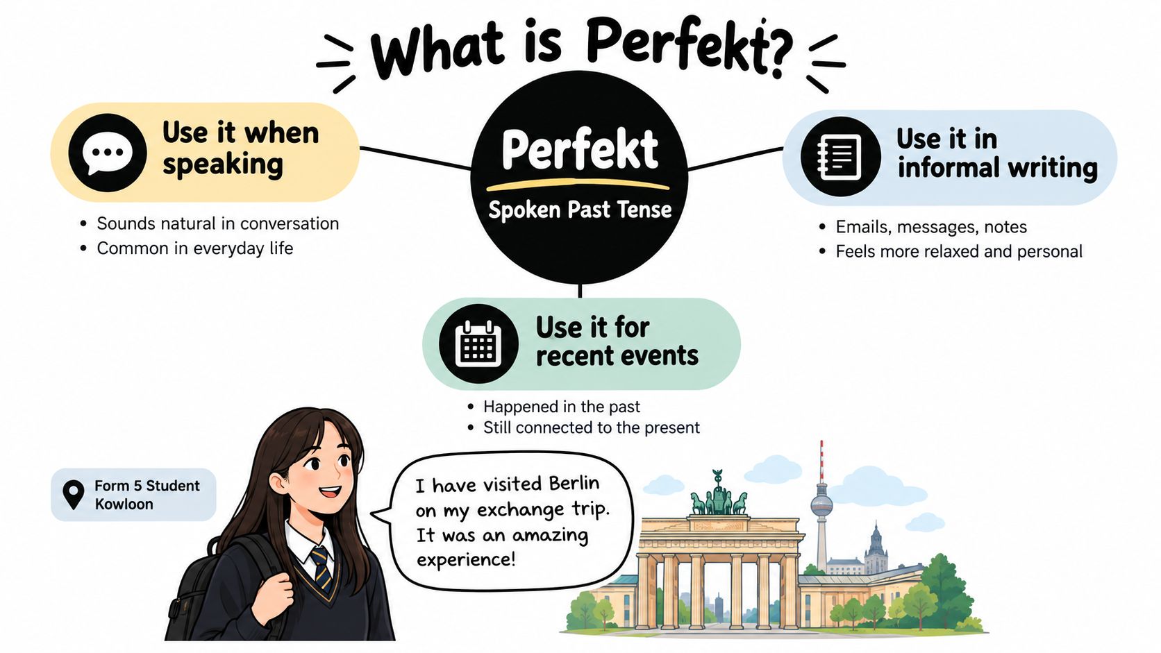 An educational infographic explaining the use of the Perfekt German past tense with visual examples.