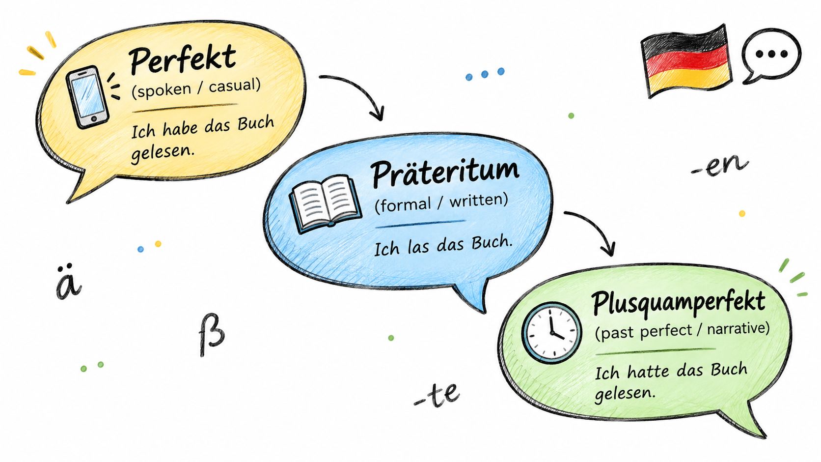 A hand-drawn illustration showing German verb tenses: Perfekt, Präteritum, and Plusquamperfekt with example sentences and context icons.