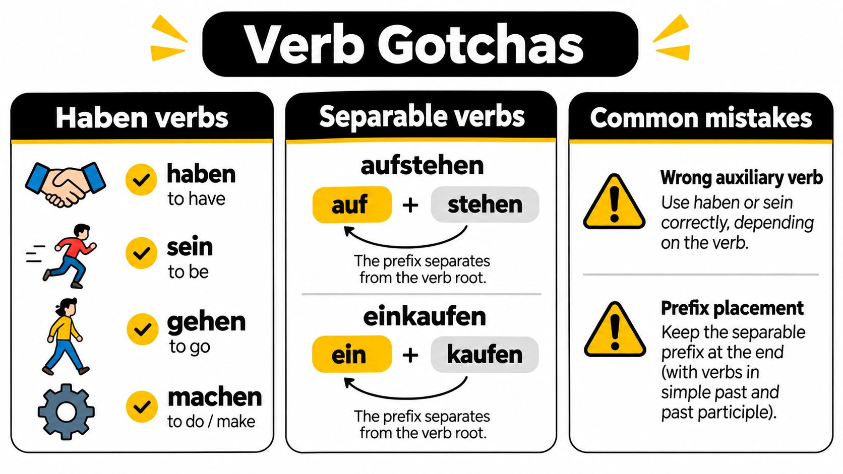 An educational infographic about German grammar explaining Haben verbs, separable verbs, and common verb mistakes.