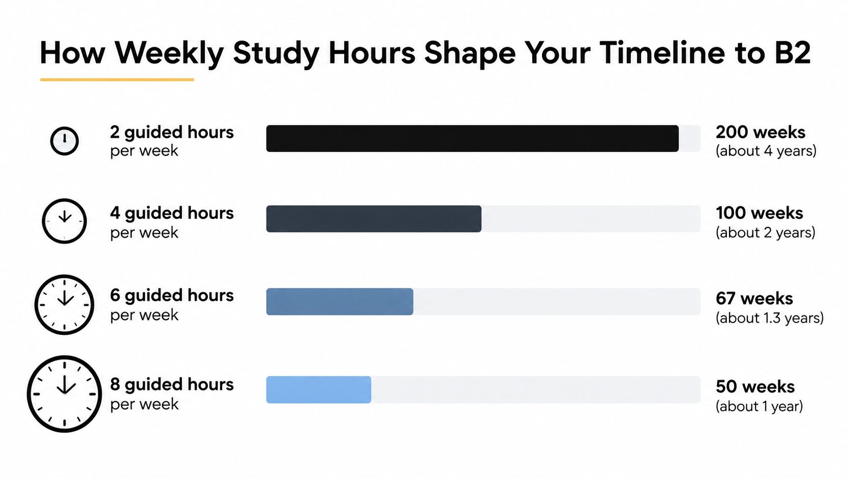 A chart showing how different weekly guided study hours impact the timeline required to reach B2 proficiency.