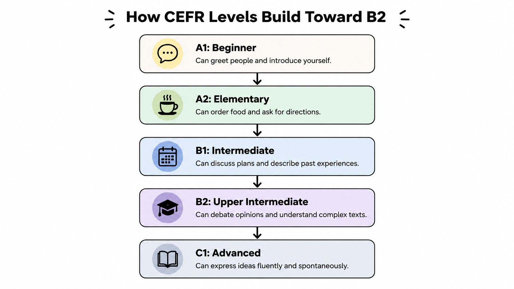 A diagram outlining the progression of CEFR language learning levels from A1 Beginner to C1 Advanced.