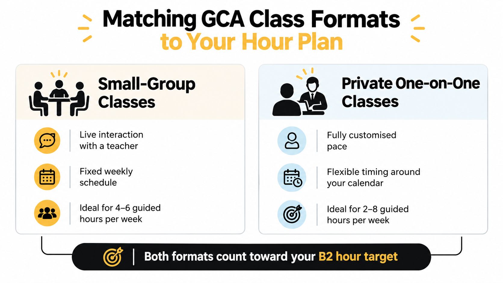 A comparison chart showing Small-Group versus Private One-on-One GCA classes to reach B2 level learning hours.