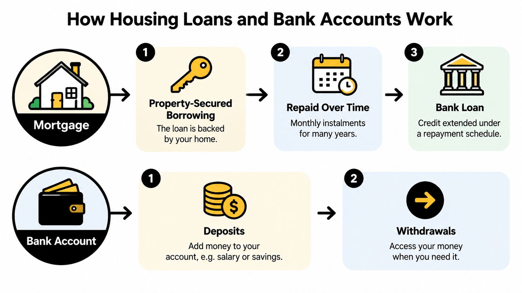 An infographic illustrating how housing mortgage loans and standard bank accounts function through simple step-by-step processes.