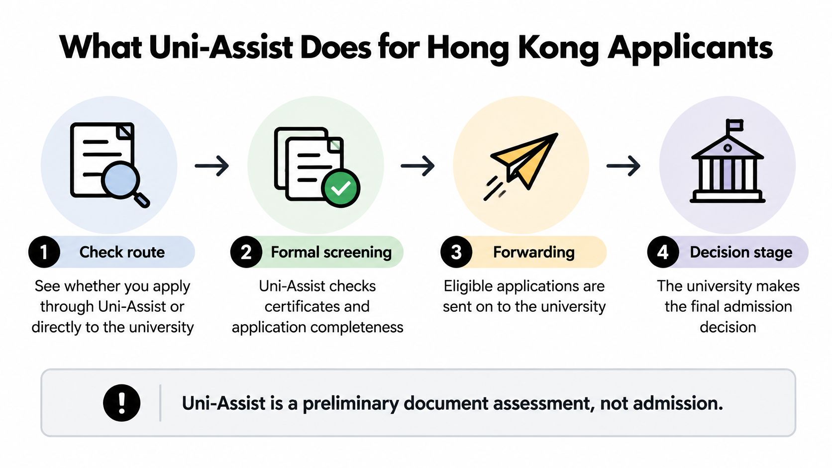 A four-step infographic explaining the Uni-Assist application process for students applying to German universities from Hong Kong.