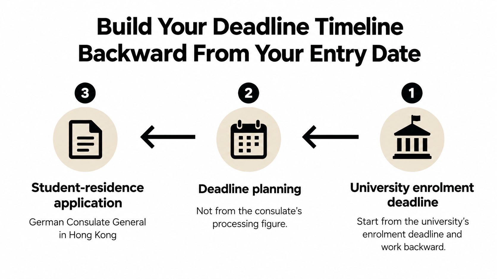 A three-step infographic showing how to plan a student visa application timeline by working backwards.