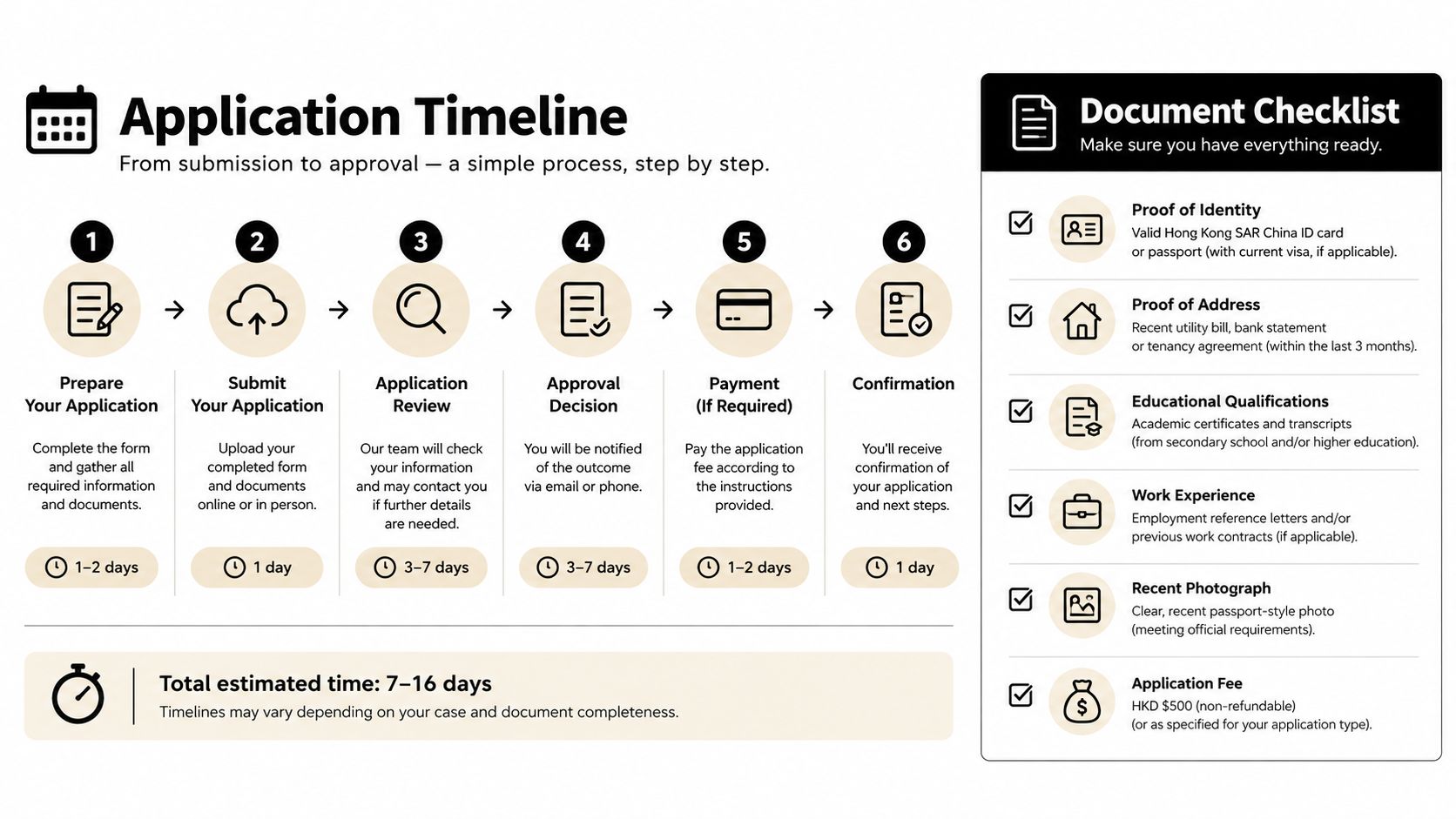 An infographic detailing the step-by-step application timeline and a required document checklist for program applicants.