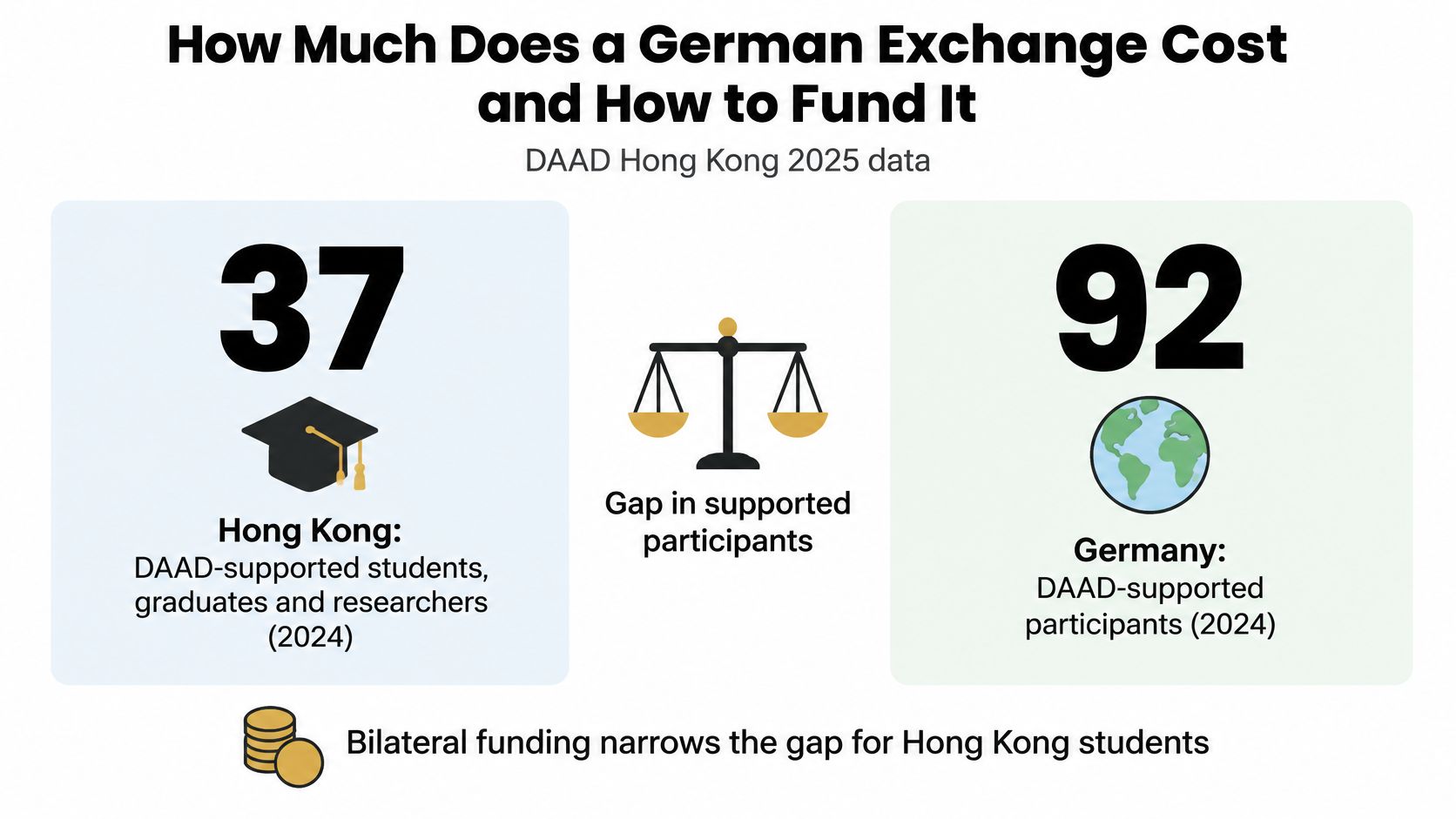 A data graphic comparing the number of DAAD-supported exchange participants from Hong Kong versus Germany in 2024.