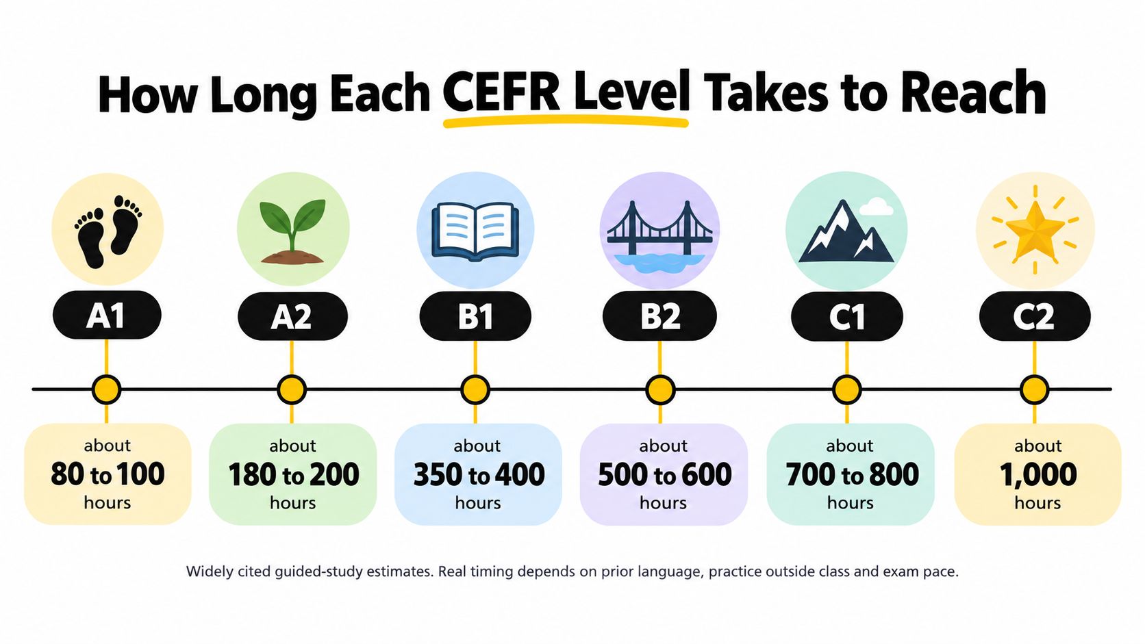 An infographic showing the estimated hours of guided study required to reach each CEFR language proficiency level.