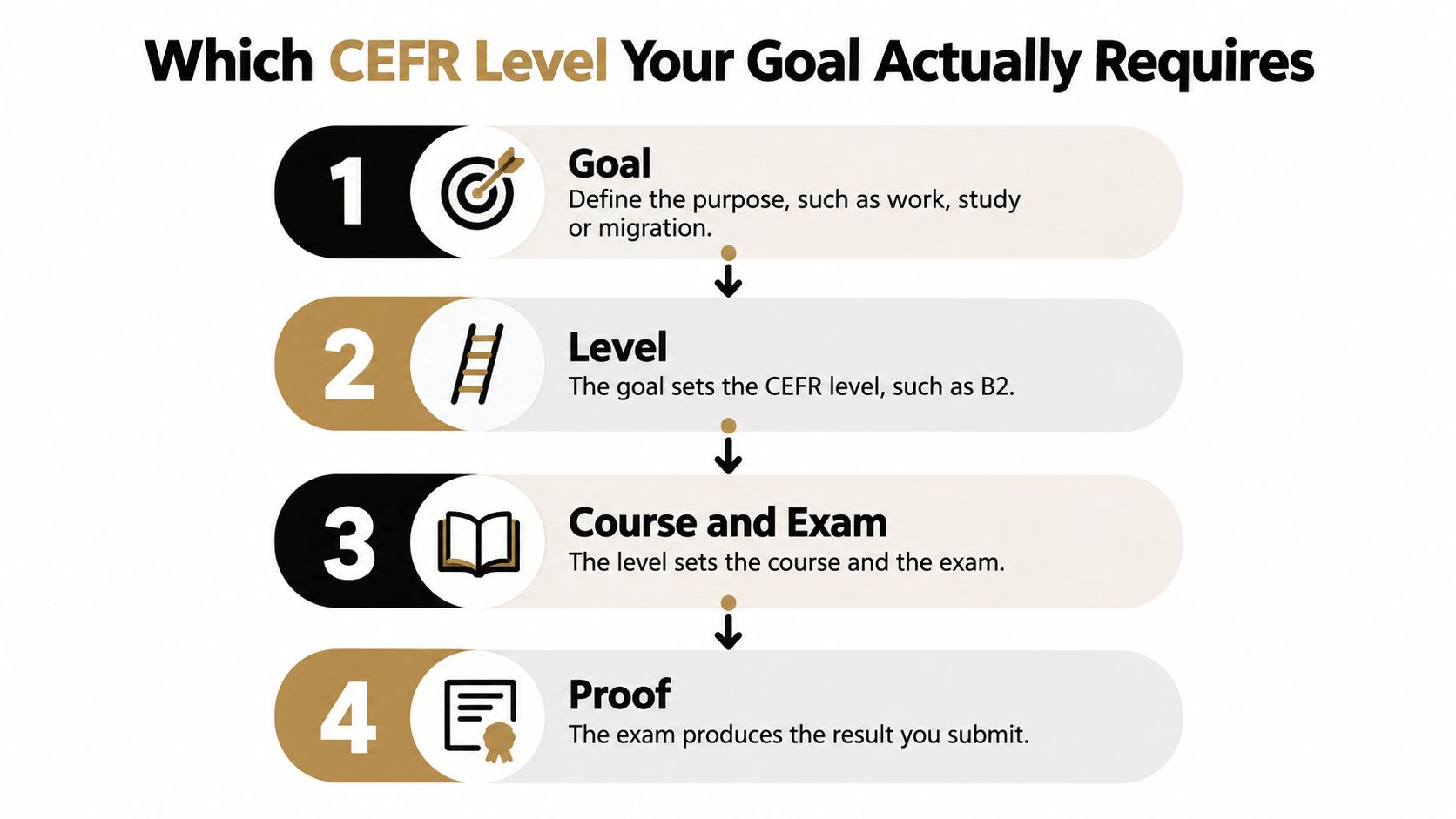 A four-step infographic illustrating how to determine the required CEFR language level for specific goals.