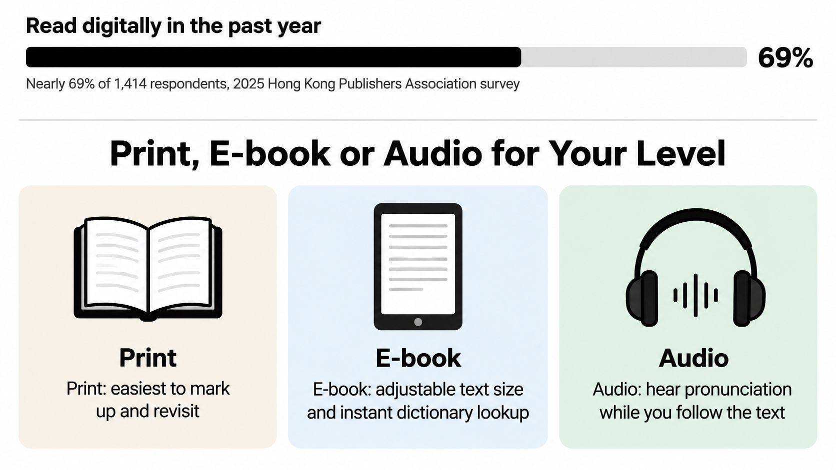 A chart showing that 69 percent of people read digitally, followed by a guide comparing print, e-books, and audiobooks.