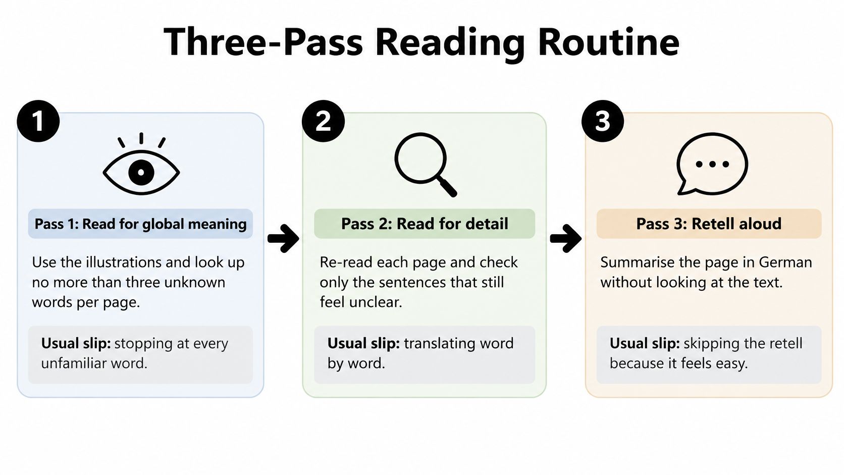 A diagram illustrating the three-pass reading routine for language learners, featuring sequential steps for reading improvement.