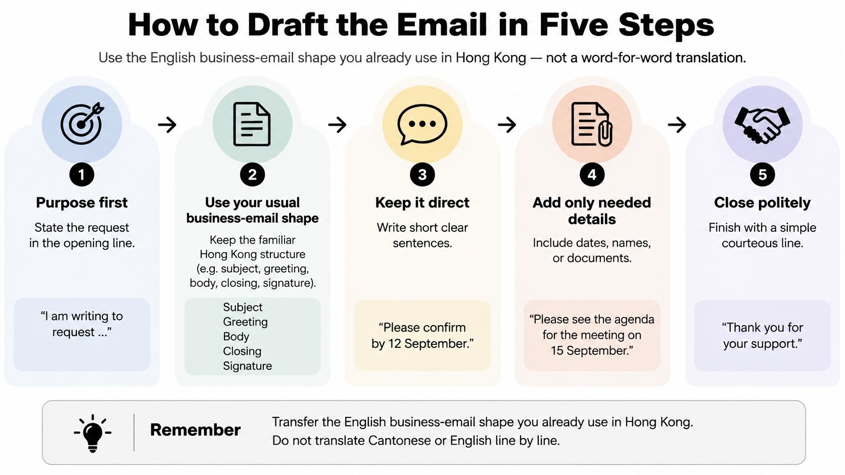 A flowchart outlining five steps for drafting effective business emails for those familiar with Hong Kong business norms.