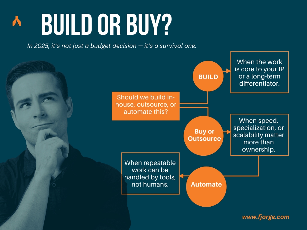 Build or buy decision — choosing between custom software, off-the-shelf tools, and automation