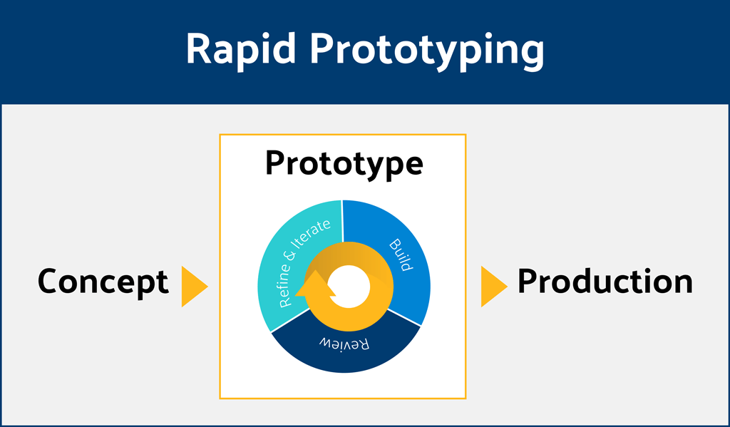 Rapid prototyping process illustration