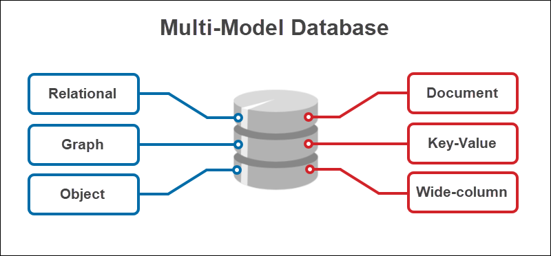 Diagram showing Model-View-Controller architecture pattern