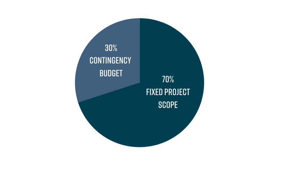The 70/30 budget model for agile software development