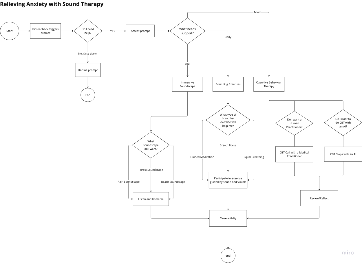 User flow map demonstrating the interactions following the sound therapy feature