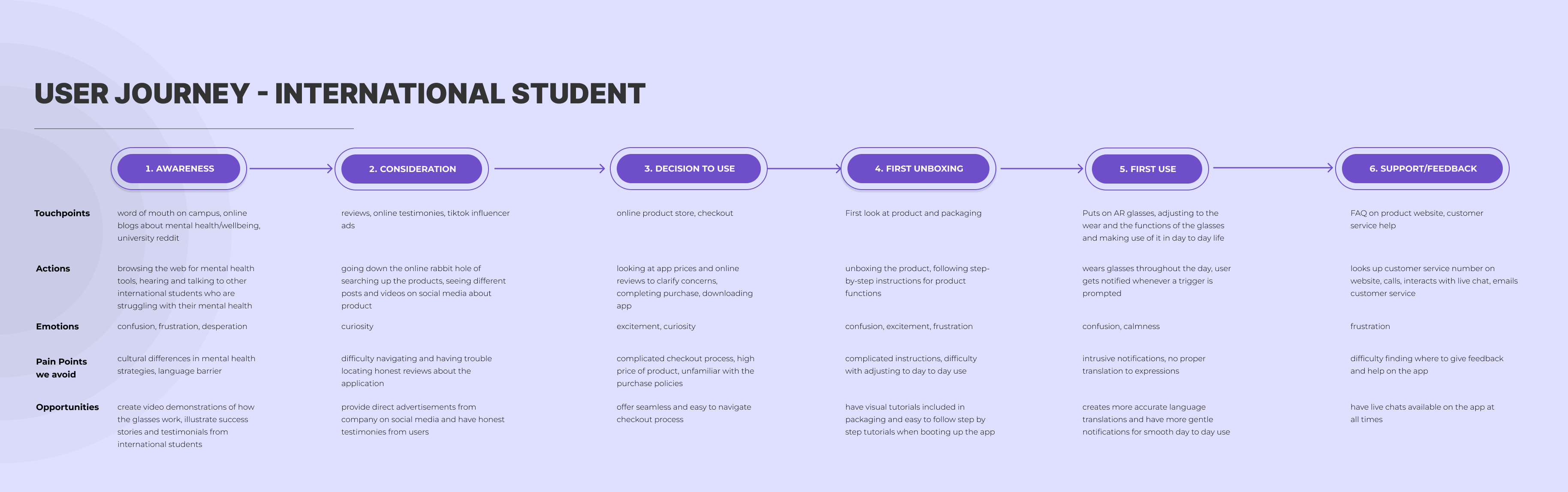 International student user journey