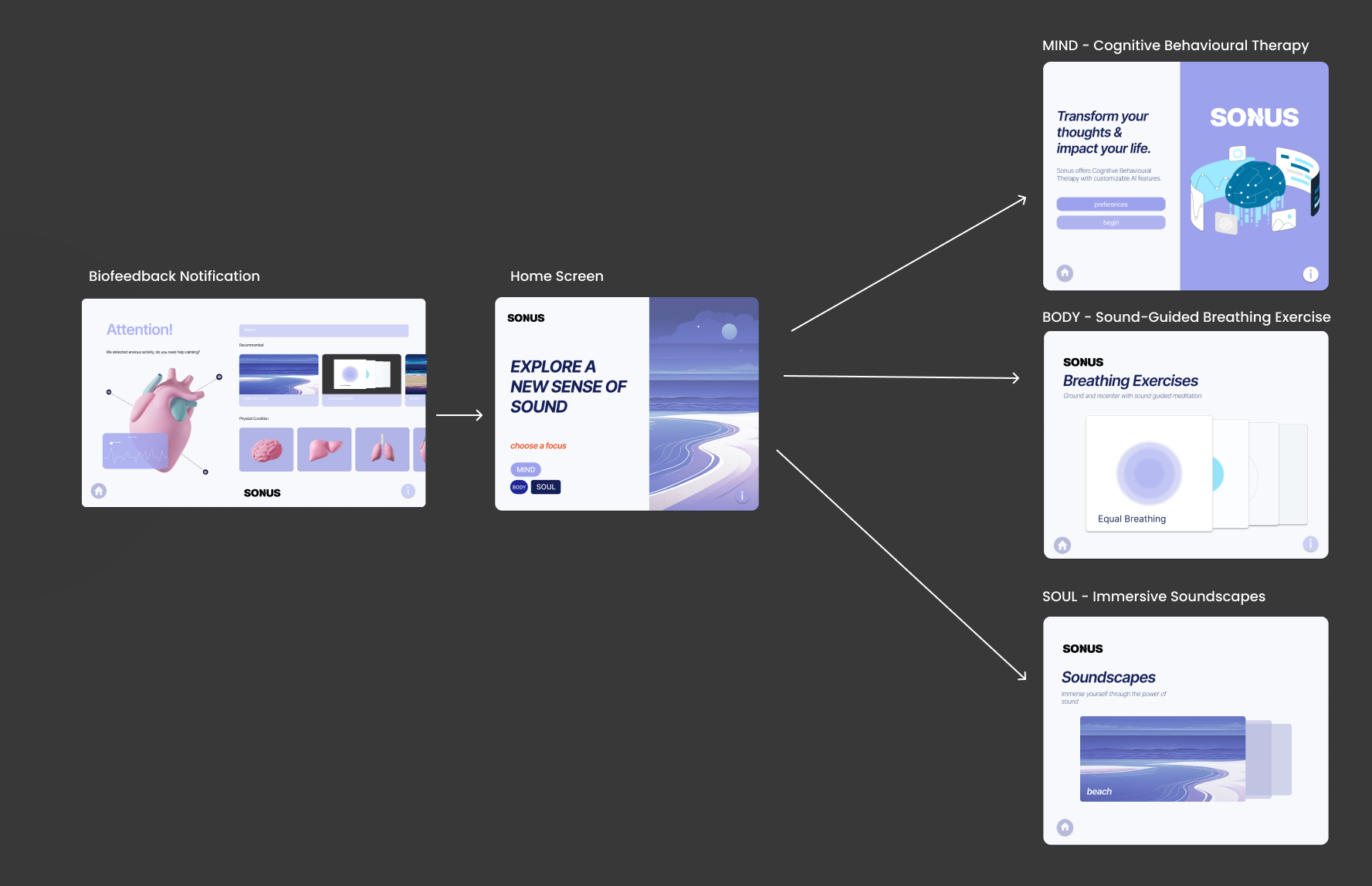 First iteration of the high fidelity prototypes of Sonus illustrating user flow