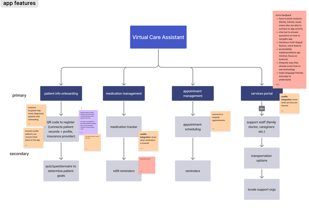 Diagram of app requirements