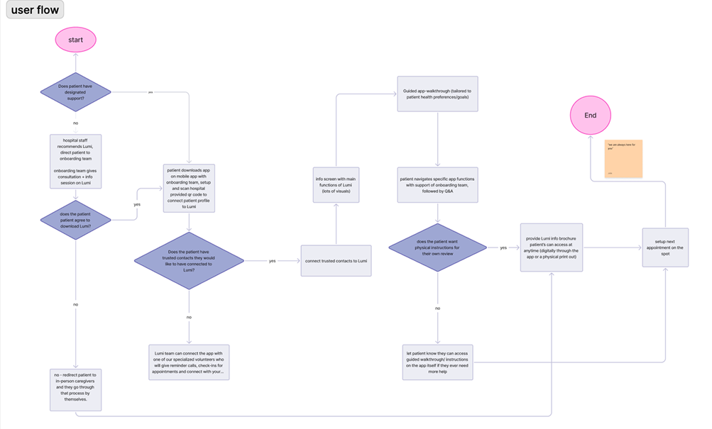 Diagram of user flow of hospital onboarding and app features