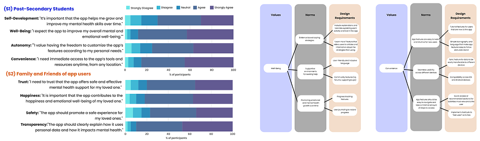 Graph summarizing stakeholder survey results.