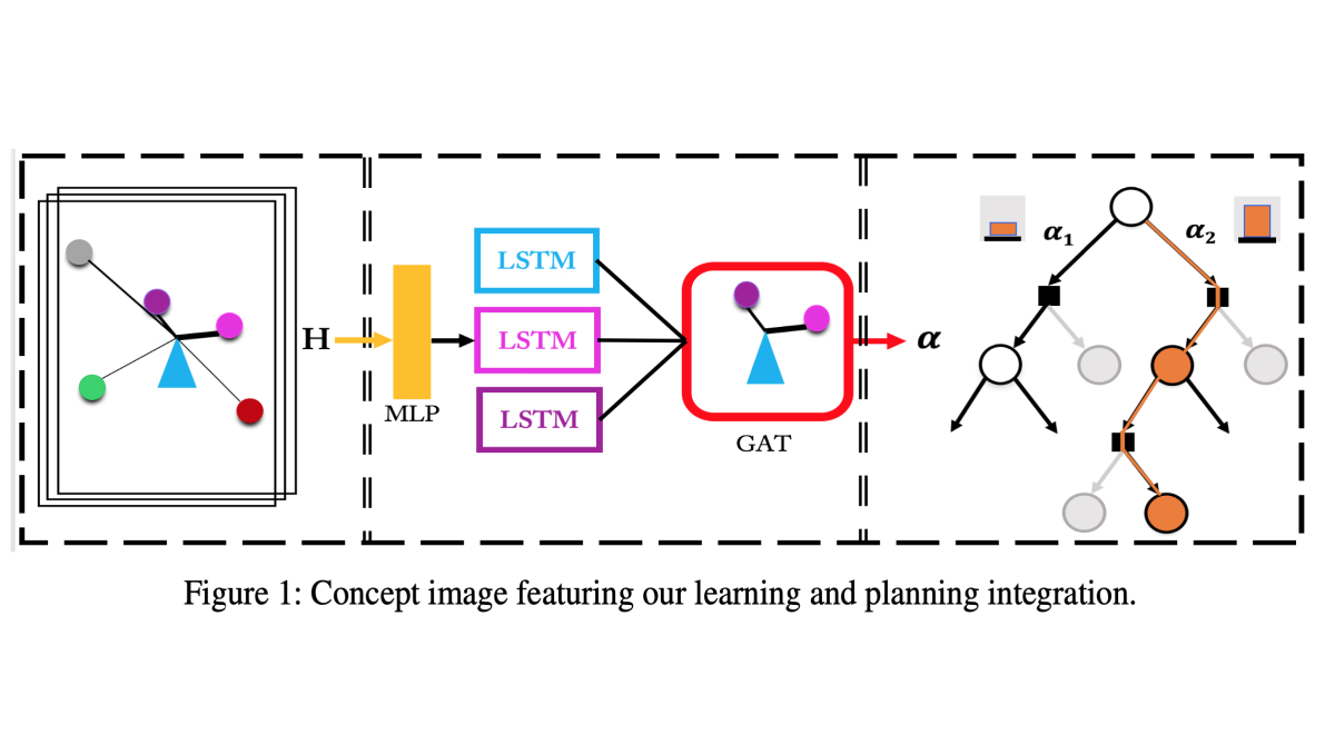 Integrating Attention into Planning for Deep Robot Navigation