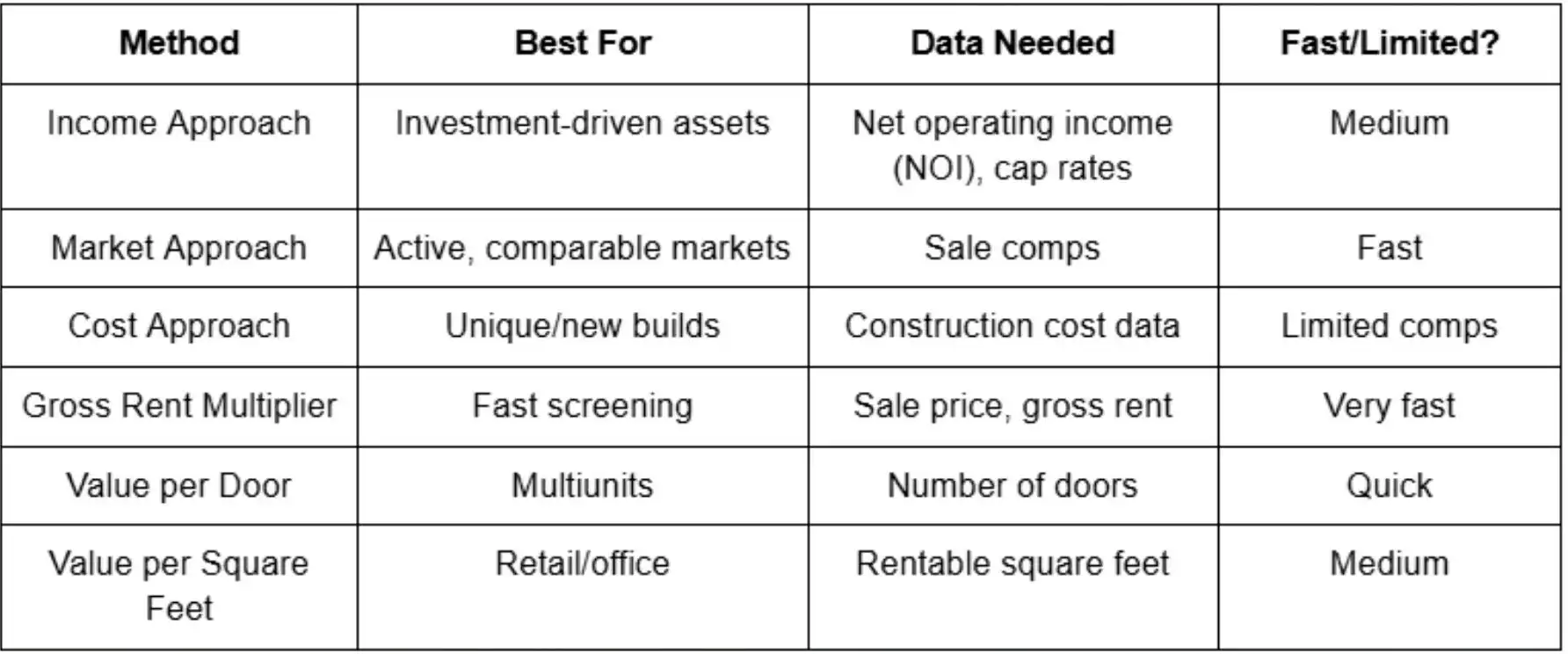 Table comparing six commercial real estate appraisal methods by best use, required data, and speed.