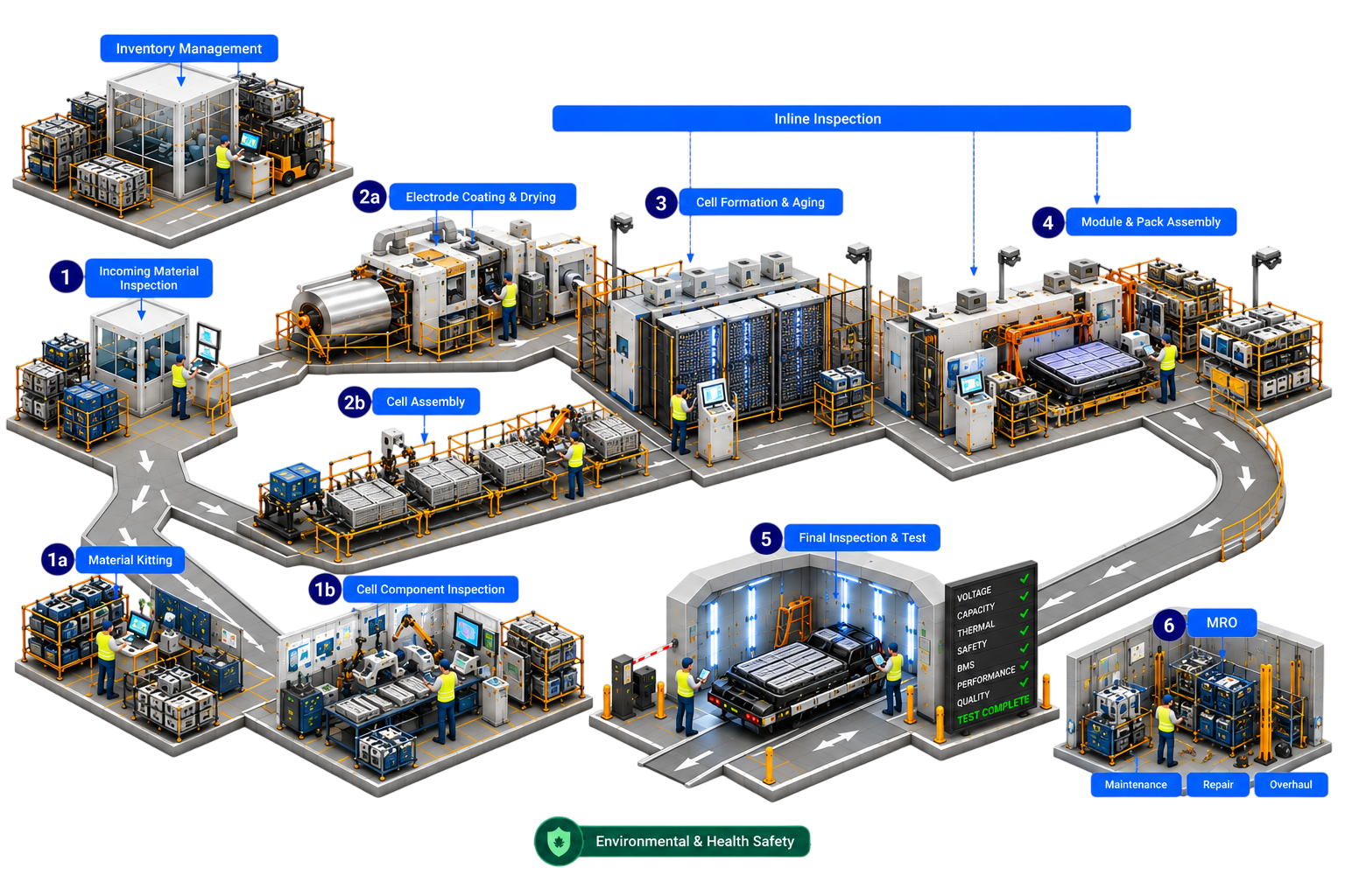 Battery and semiconductor manufacturing line with Loopr inspection points