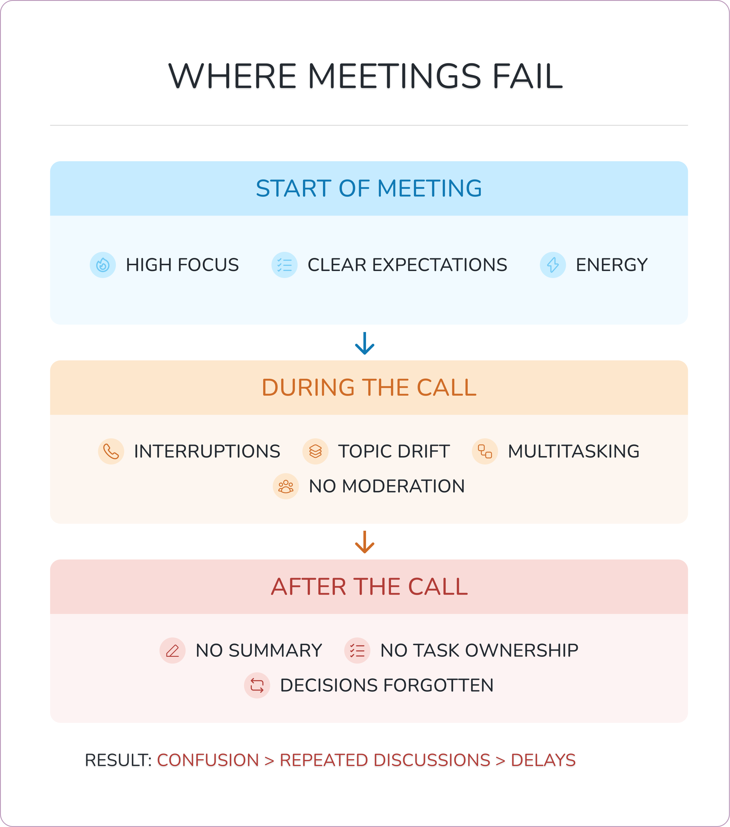 Where Meetings Fail