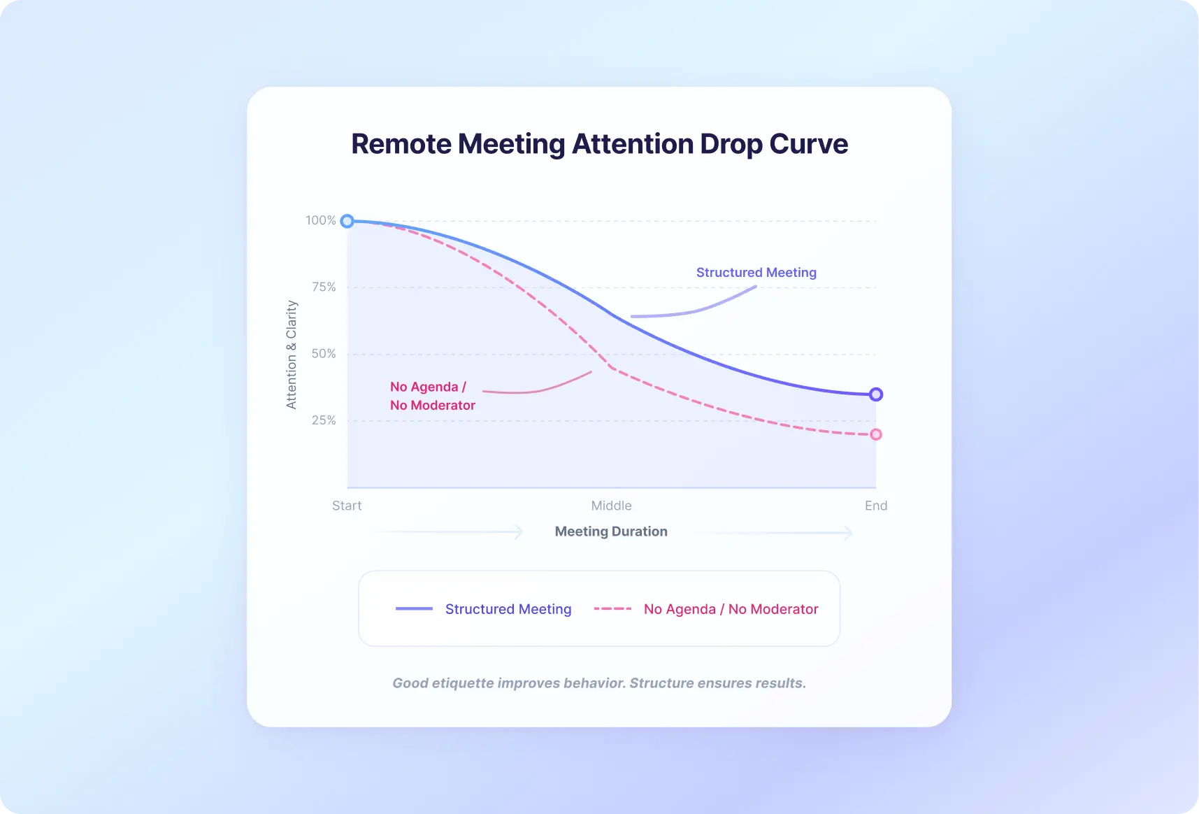Remote meeting attention drop curve