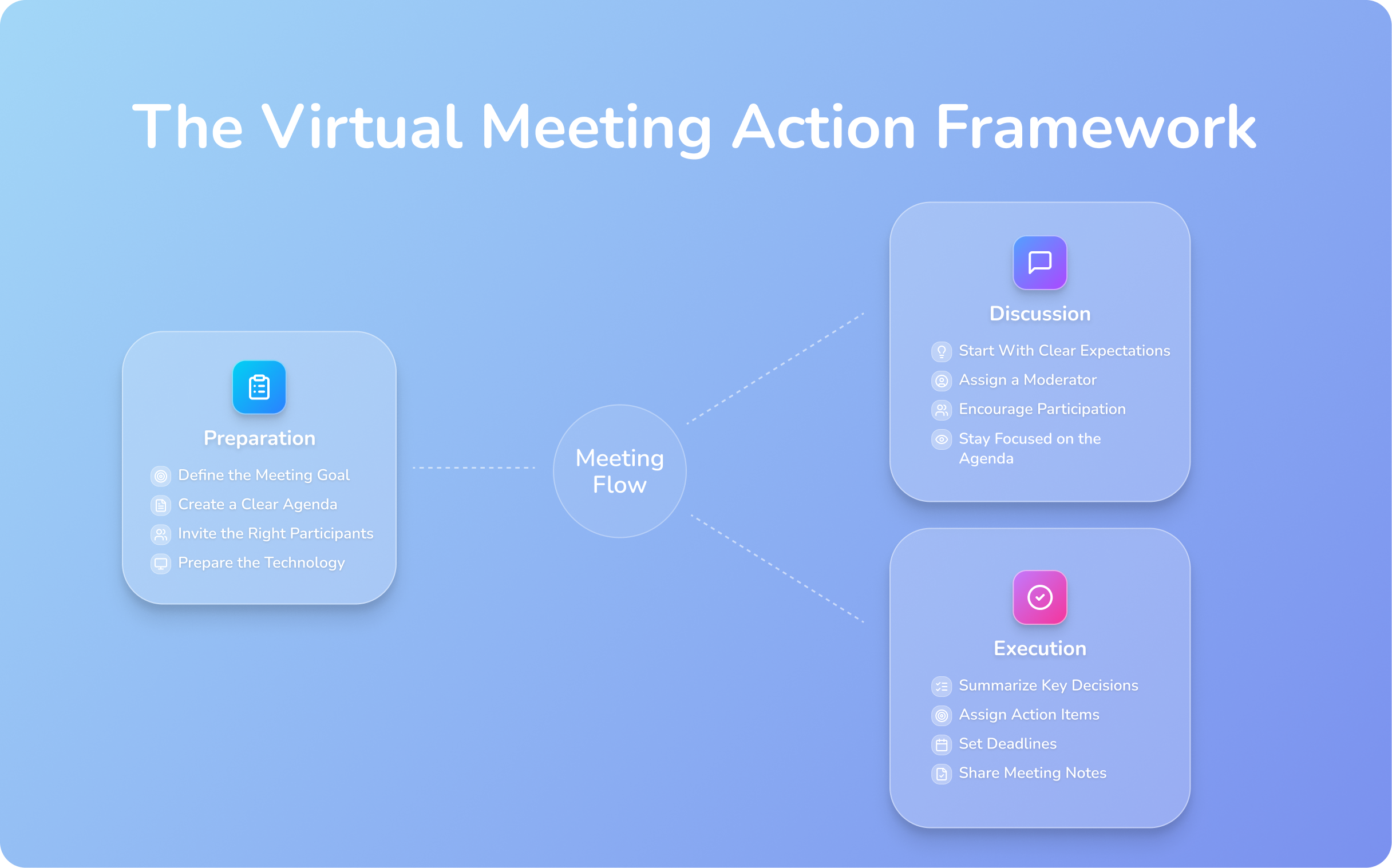 The Virtual Meeting Action Framework