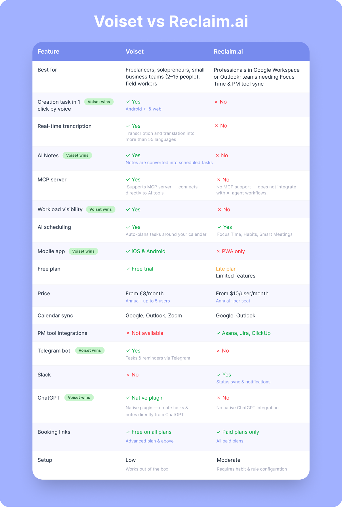 Comparison Voiset vs Reclaim.ai