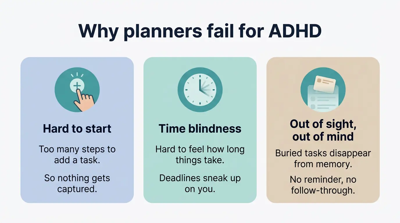 Why traditional planners fail for ADHD adults: task initiation, time blindness, object permanence