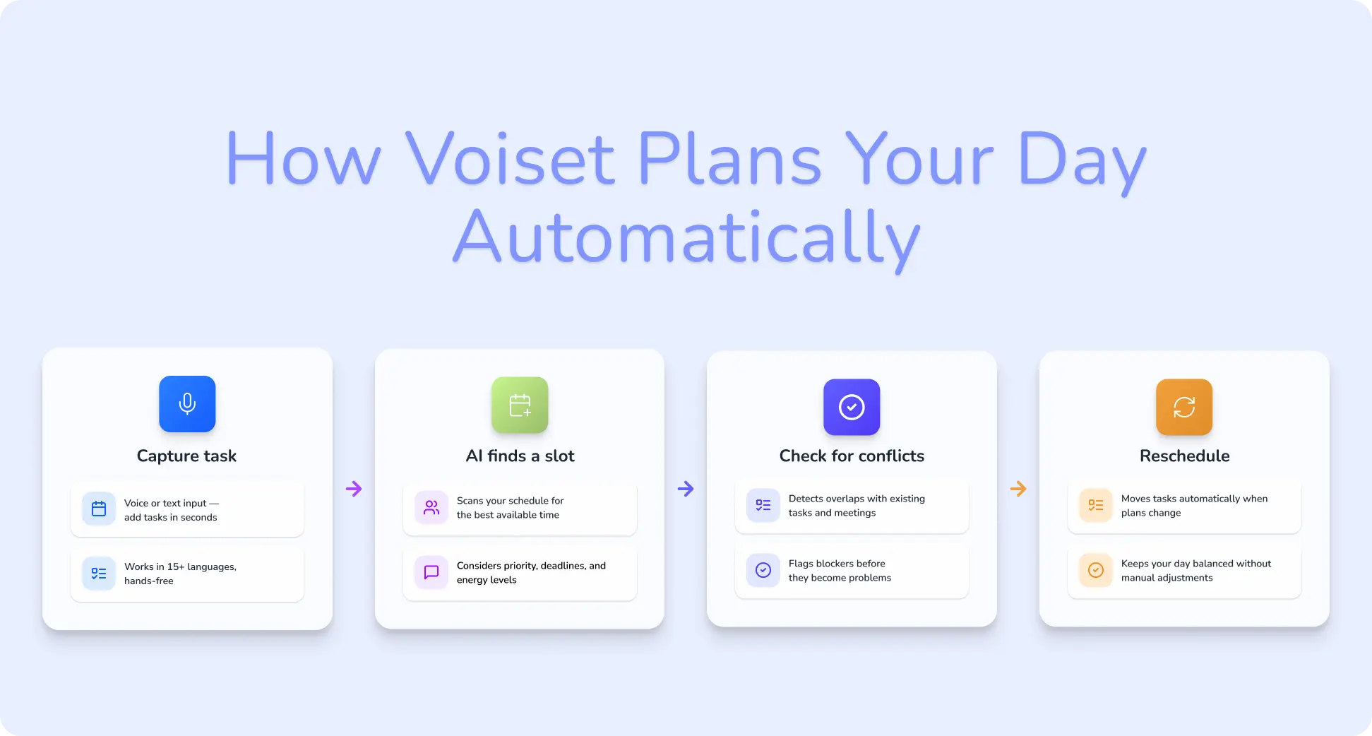 How Voiset Plans Your Day