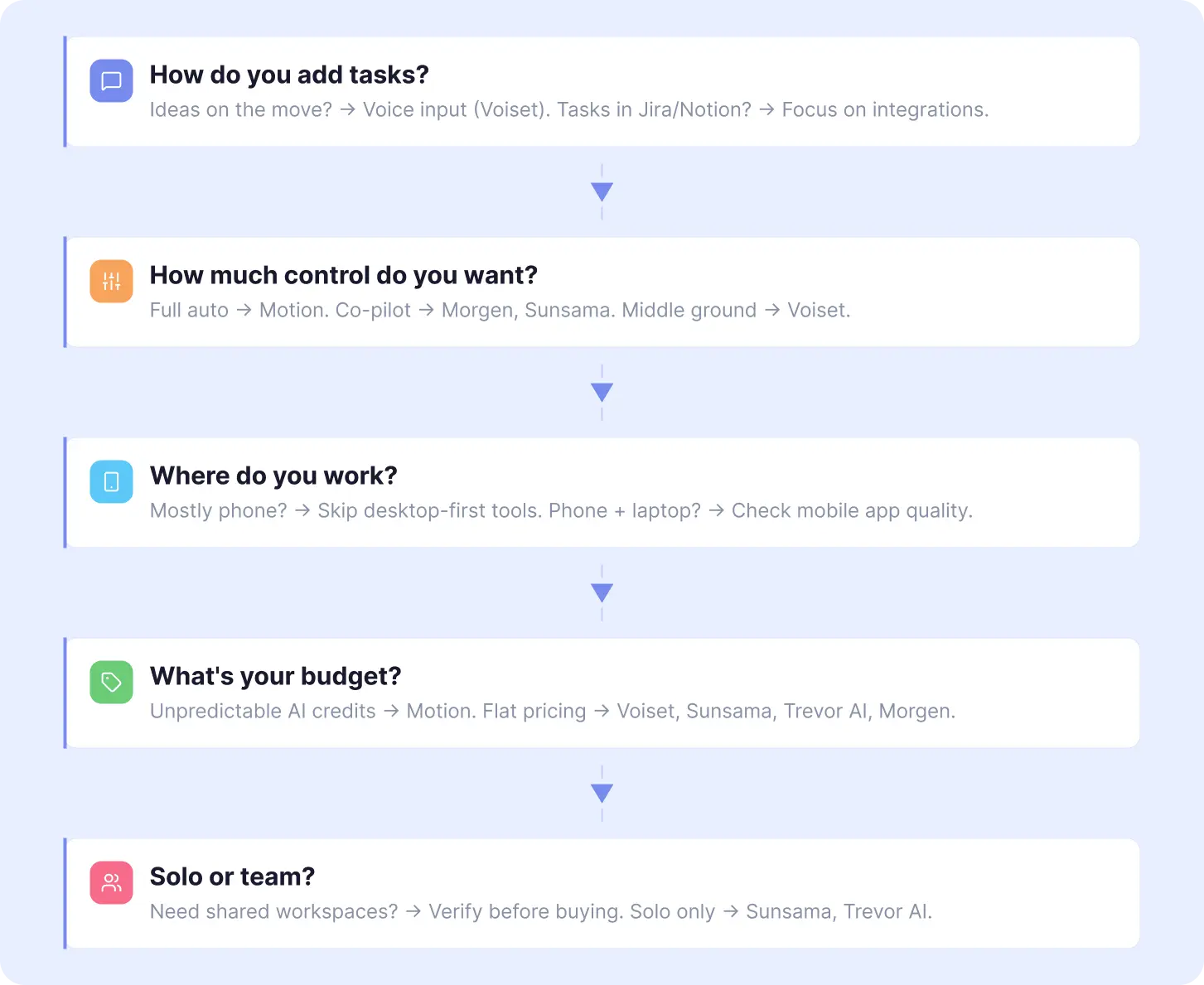 How automated scheduling software builds and updates a daily plan.