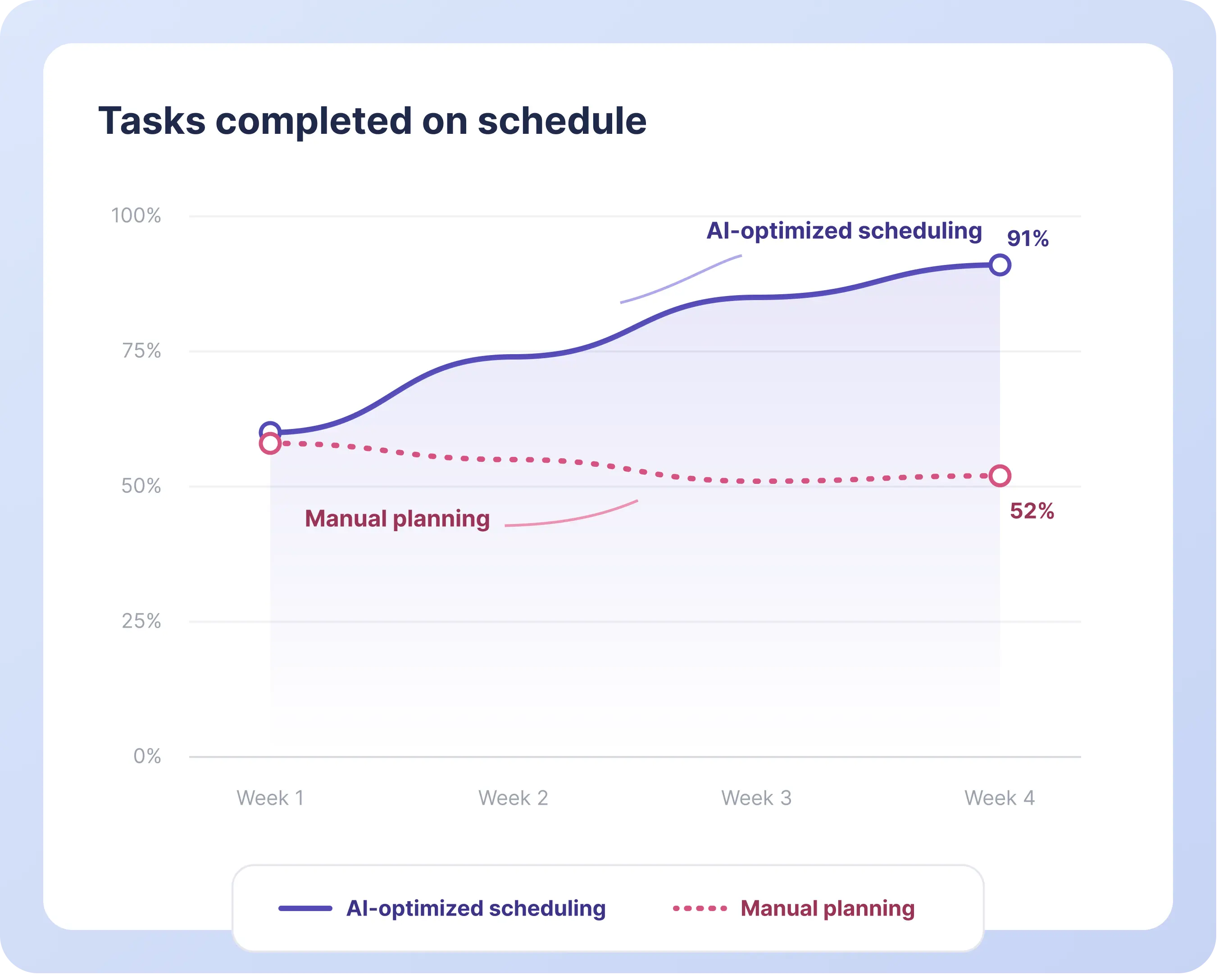 Tasks completed on schedule, AI scheduling versus manual planning
