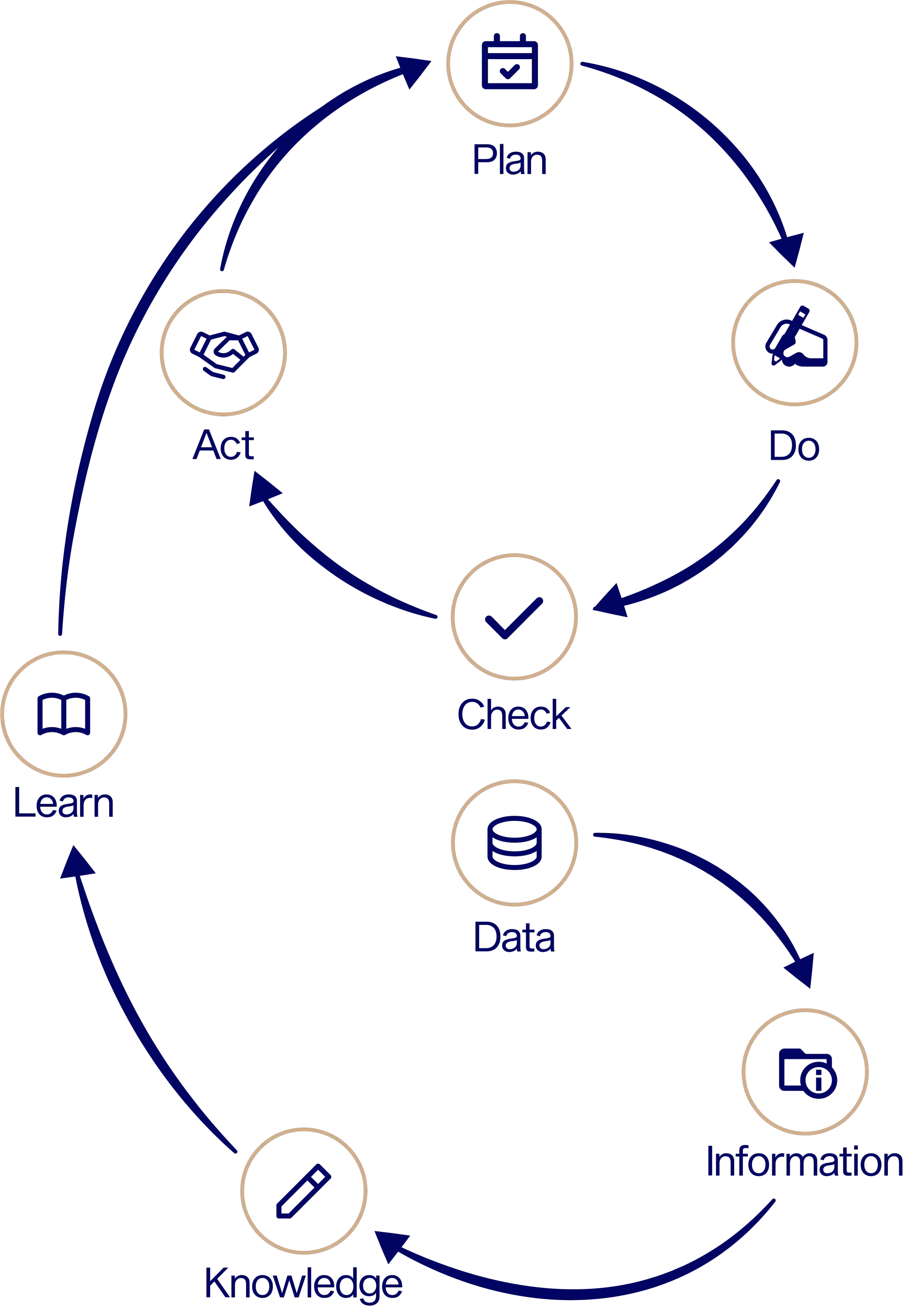 Diagram showing cyclical process: Plan, Do, Check, Act, Data, Information, Knowledge, Learn.