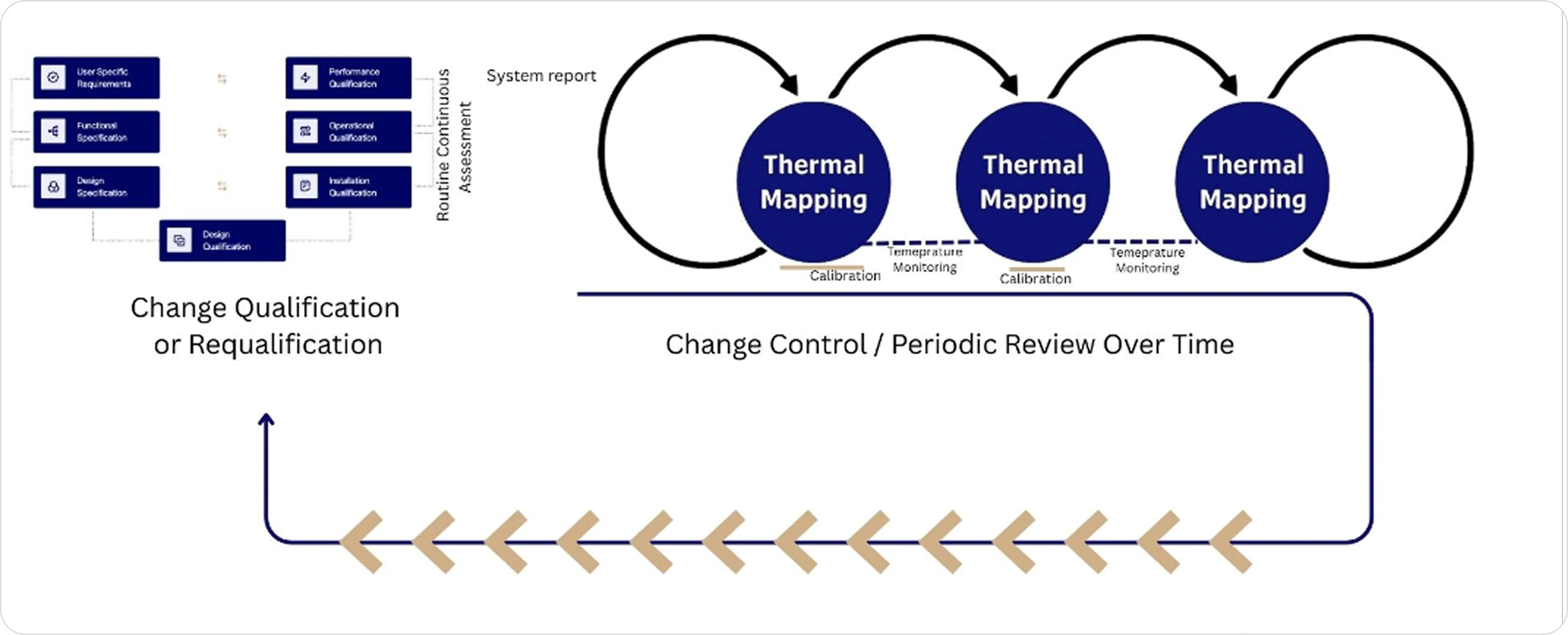 Flowchart showing change qualification steps and ongoing thermal mapping with calibration and monitoring over time.