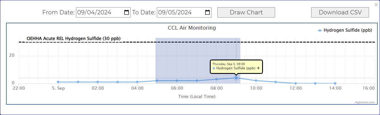 Image of zooom on chart