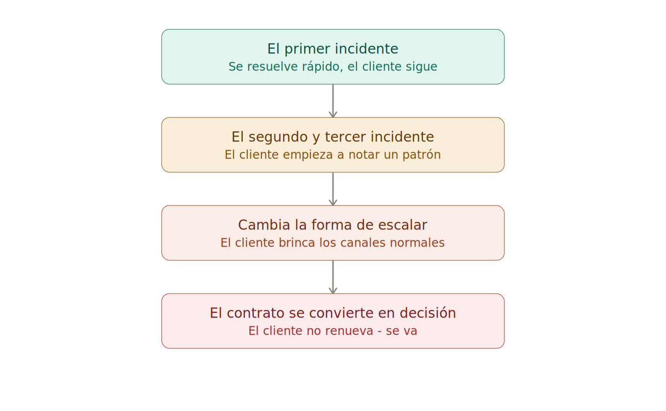 Flujo de erosión de confianza