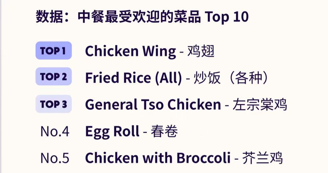美式中餐受欢迎菜品