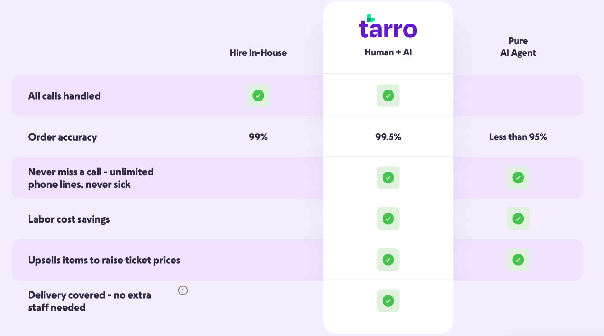 Human vs AI vs Human+AI Phone Ordering Comparison