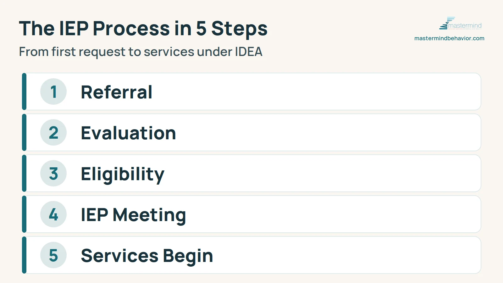 Infographic: the IEP process in 5 steps, from referral and evaluation through eligibility, the IEP meeting, and services beginning