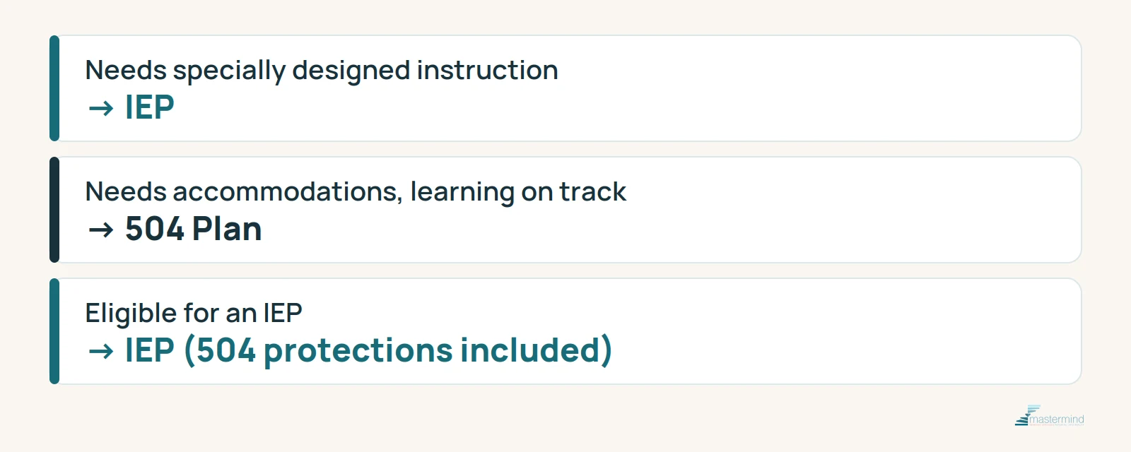 Three-row decision guide: specially designed instruction points to an IEP, accommodations with learning on track points to a 504 plan, and IEP eligibility includes 504 protections