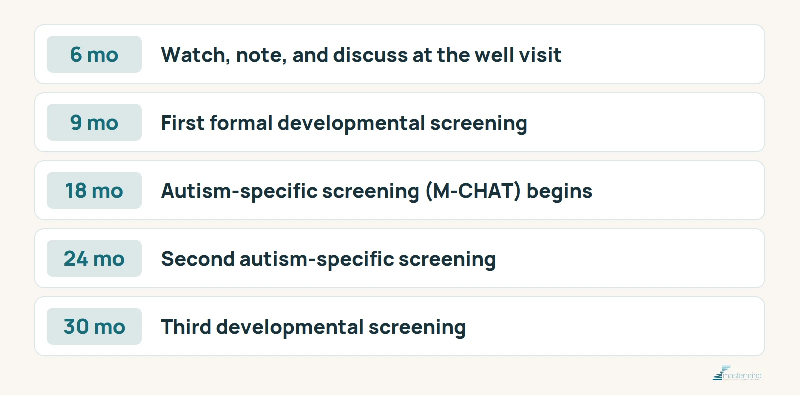 Timeline of autism and developmental screening from 6 to 30 months: watch and discuss at 6 months, first developmental screening at 9 months, autism-specific screening at 18 and 24 months, third developmental screening at 30 months