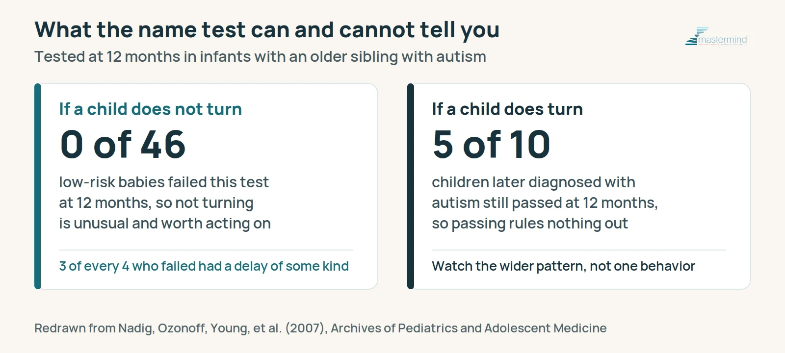Two-card comparison: none of 46 low-risk babies failed the name test at 12 months and three of every four who failed had some developmental delay, while five of ten children later diagnosed with autism still passed at 12 months