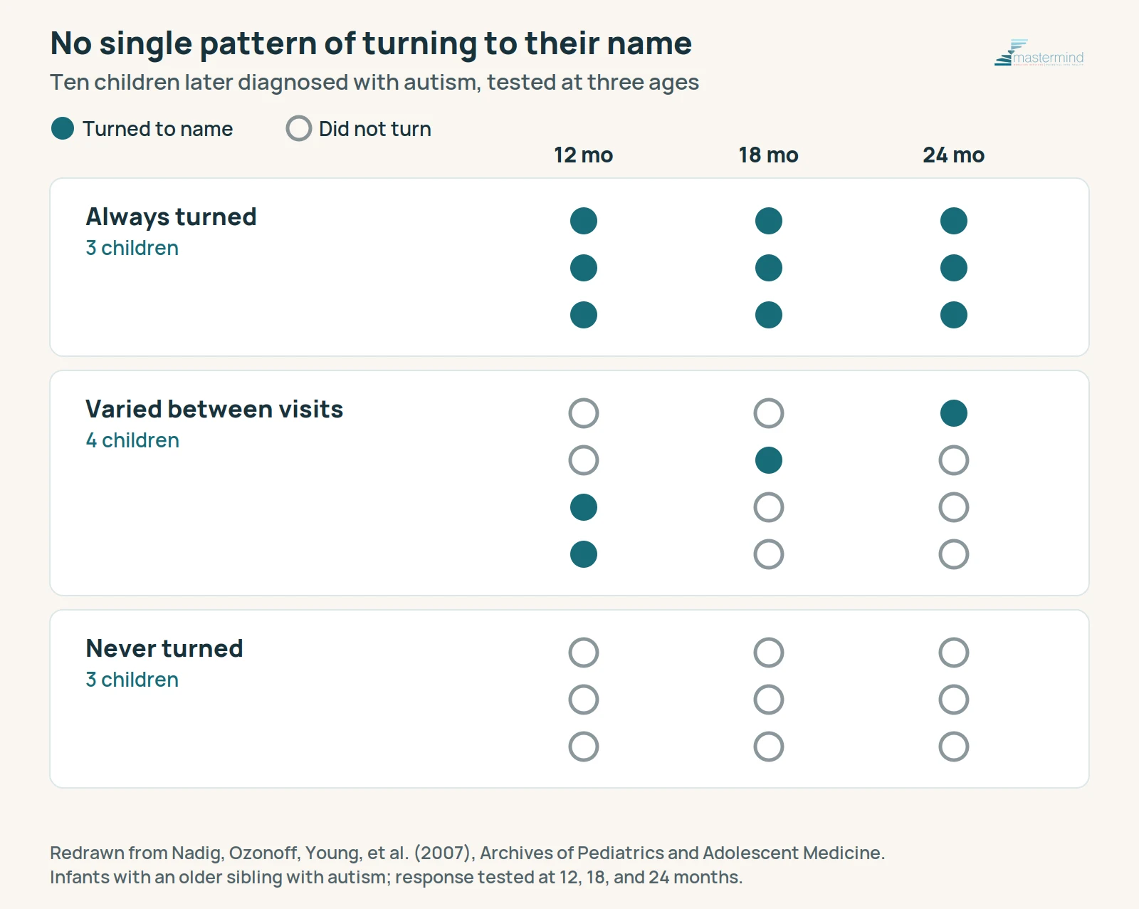 Grid showing ten children later diagnosed with autism grouped by whether they turned to their name at 12, 18, and 24 months: three always turned, four varied between visits, and three never turned