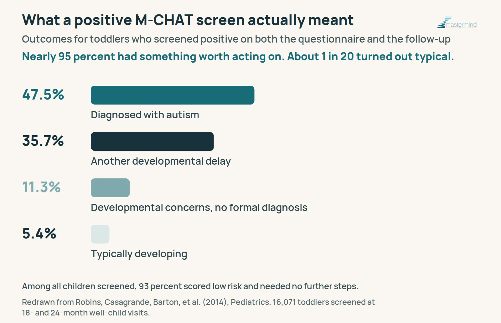 Outcomes for toddlers who screened positive on both M-CHAT stages: 47.5 percent diagnosed with autism, 35.7 percent another developmental delay, 11.3 percent developmental concerns without a formal diagnosis, and 5.4 percent typically developing
