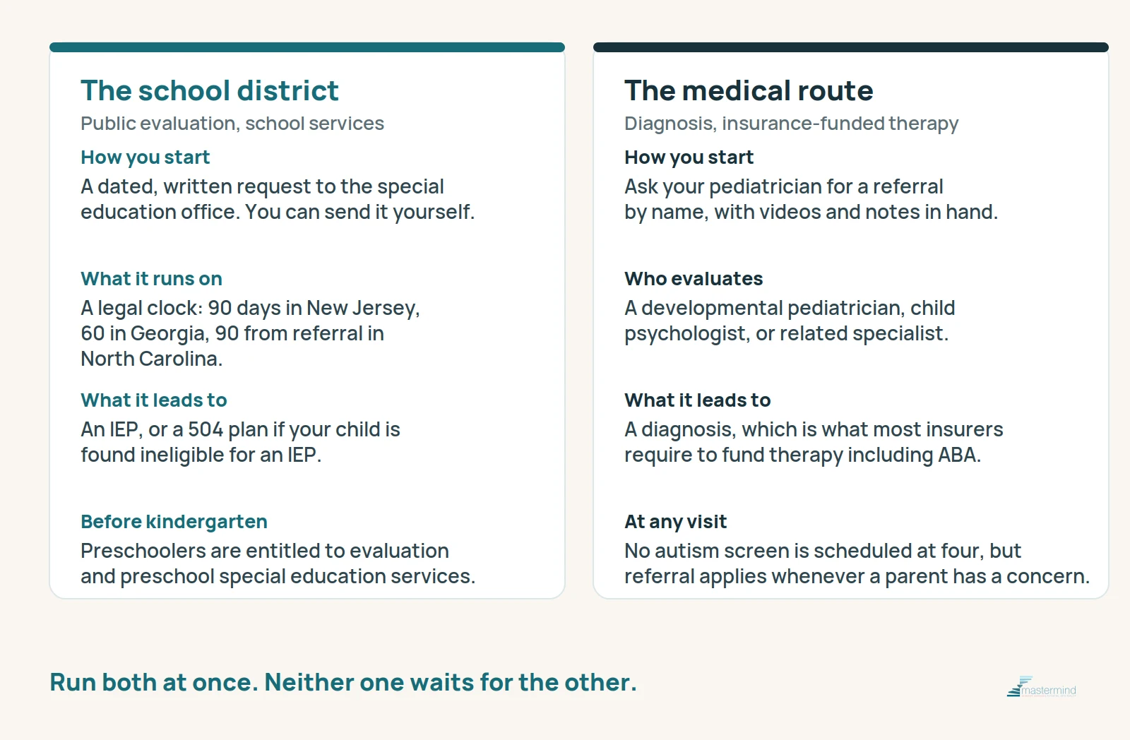 Side-by-side comparison of the school district route and the medical route at age four: how to start each, what each runs on, and what each leads to